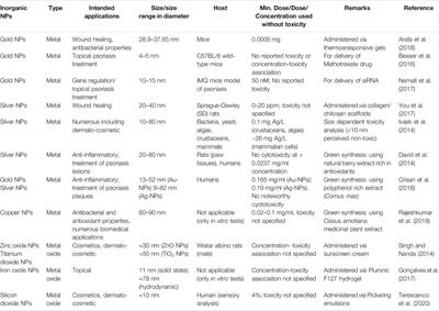 Therapeutic Applications of Metal and Metal-Oxide Nanoparticles: Dermato-Cosmetic Perspectives